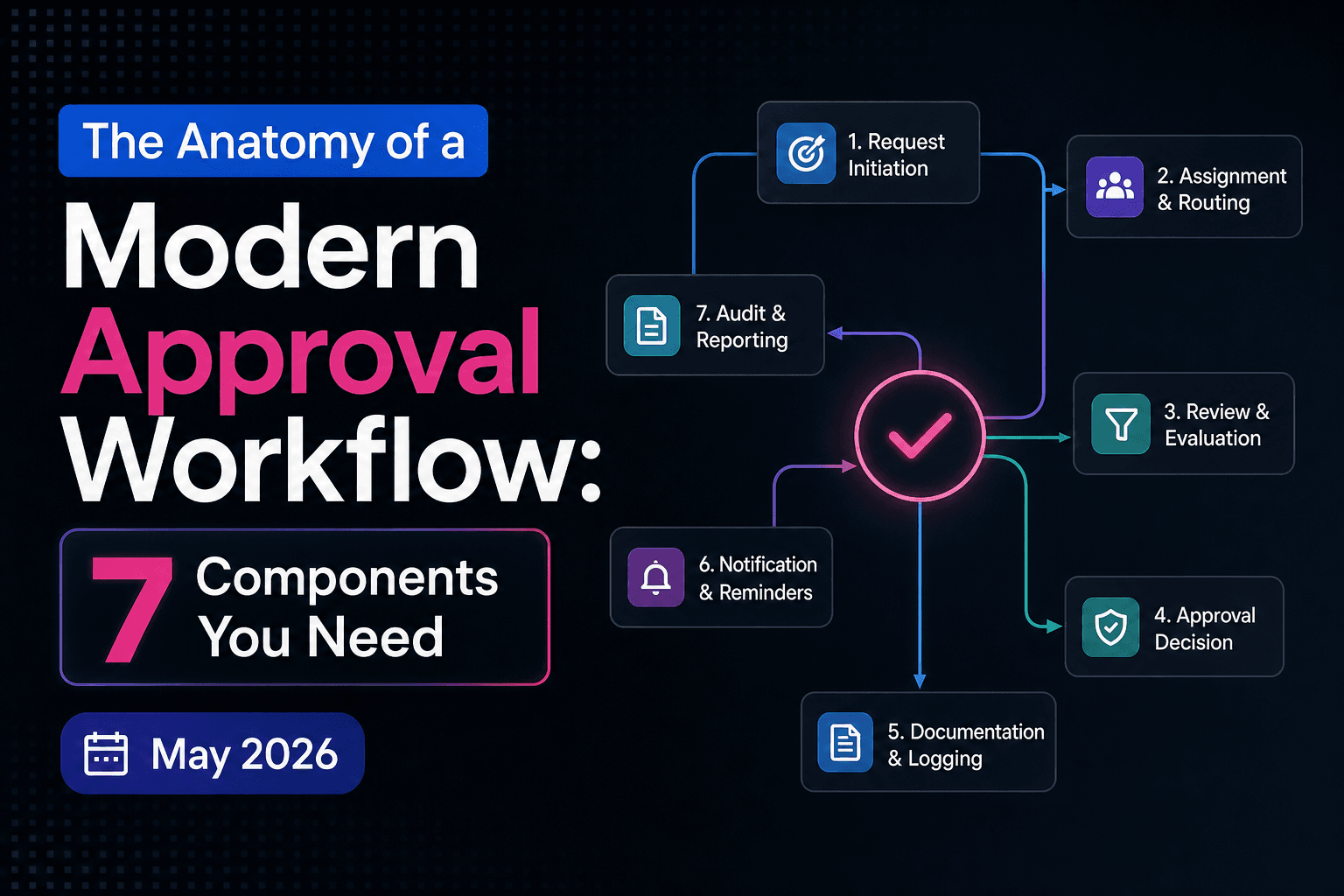 Modern Approval Workflow: 7 Components (May 2026)